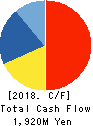 RION CO.,LTD. Cash Flow Statement 2018年3月期