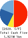 NISSO CORPORATION Cash Flow Statement 2020年3月期