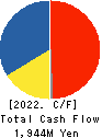 GAKKYUSHA CO.,LTD. Cash Flow Statement 2022年3月期