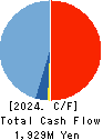 HENNGE K.K. Cash Flow Statement 2024年9月期