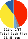 MUSASHI SEIMITSU INDUSTRY CO.,LTD. Cash Flow Statement 2023年3月期