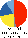 Cross Marketing Group Inc. Cash Flow Statement 2022年6月期