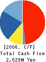 TIETECH CO.,LTD. Cash Flow Statement 2006年3月期