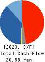 Ryosan Company,Limited Cash Flow Statement 2023年3月期