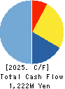 TOKYO THEATRES COMPANY,INCORPORATED Cash Flow Statement 2025年3月期