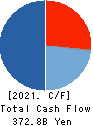 Mitsubishi HC Capital Inc. Cash Flow Statement 2021年Mar期 Mitsubishi HC Capital Inc. Cash Flow Statement 2021年3月期
