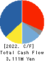 BAROQUE JAPAN LIMITED Cash Flow Statement 2022年2月期