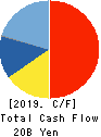TOEI COMPANY,LTD. Cash Flow Statement 2019年3月期