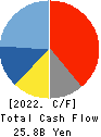 KOSE Corporation Cash Flow Statement 2022年12月期