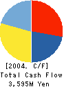 KRAFT Inc. Cash Flow Statement 2004年3月期