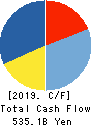 Panasonic Corporation Cash Flow Statement 2019年Mar期 Panasonic Corporation Cash Flow Statement 2019年3月期
