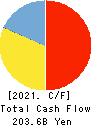 Suruga Bank Ltd. Cash Flow Statement 2021年Mar期 Suruga Bank Ltd. Cash Flow Statement 2021年3月期