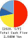 Tenryu Saw Mfg. Co.,Ltd. Cash Flow Statement 2020年3月期