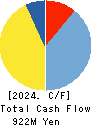 Microwave Chemical Co.,Ltd. Cash Flow Statement 2024年3月期