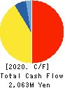 CAN DO CO.,LTD. Cash Flow Statement 2020年11月期