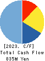 PALEMO HOLDINGS CO.,LTD. Cash Flow Statement 2023年2月期