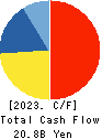 Hosiden Corporation Cash Flow Statement 2023年Mar期 Hosiden Corporation Cash Flow Statement 2023年3月期