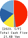 SAIZERIYA CO.,LTD. Cash Flow Statement 2023年8月期