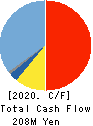 ECOMIC CO.,LTD Cash Flow Statement 2020年3月期