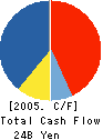 The Daimaru, Inc. Cash Flow Statement 2005年2月期