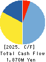 KANEKO SEEDS CO.,LTD. Cash Flow Statement 2025年May期 KANEKO SEEDS CO.,LTD. Cash Flow Statement 2025年5月期
