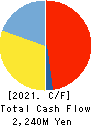 IG Port,Inc. Cash Flow Statement 2021年5月期