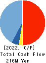 INSIGHT INC. Cash Flow Statement 2022年6月期