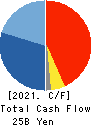 KOKUYO CO.,LTD. Cash Flow Statement 2021年12月期