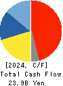 TOEI COMPANY,LTD. Cash Flow Statement 2024年Mar期 TOEI COMPANY,LTD. Cash Flow Statement 2024年3月期