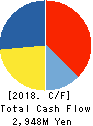 SPACE CO.,LTD. Cash Flow Statement 2018年12月期
