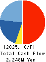 SAKURASAKU PLUS,Co.,Ltd. Cash Flow Statement 2025年Jul期 SAKURASAKU PLUS,Co.,Ltd. Cash Flow Statement 2025年7月期