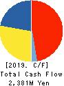 WATANABE SATO CO., LTD. Cash Flow Statement 2019年3月期