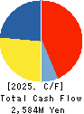 NIPPON PALLET POOL CO.,LTD. Cash Flow Statement 2025年Mar期 NIPPON PALLET POOL CO.,LTD. Cash Flow Statement 2025年3月期