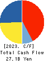 TAIYO HOLDINGS CO., LTD. Cash Flow Statement 2023年Mar期 TAIYO HOLDINGS CO., LTD. Cash Flow Statement 2023年3月期