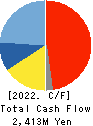 RIX CORPORATION Cash Flow Statement 2022年Mar期 RIX CORPORATION Cash Flow Statement 2022年3月期