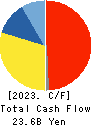 FUKUDA DENSHI CO.,LTD. Cash Flow Statement 2023年Mar期 FUKUDA DENSHI CO.,LTD. Cash Flow Statement 2023年3月期
