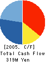 TOHOKEN SYSTEM ENGINEERING CORP. Cash Flow Statement 2005年3月期