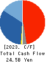 NOF CORPORATION Cash Flow Statement 2023年3月期