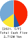 SPK CORPORATION Cash Flow Statement 2021年Mar期 SPK CORPORATION Cash Flow Statement 2021年3月期