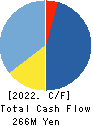 TORICO Co.,Ltd. Cash Flow Statement 2022年3月期
