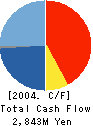 Sokkia Topcon Company, Limited Cash Flow Statement 2004年3月期