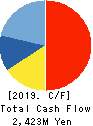 KOMATSU WALL INDUSTRY CO.,LTD. Cash Flow Statement 2019年3月期