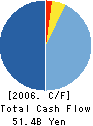 Cedyna Financial Corporation Cash Flow Statement 2006年2月期