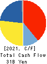 Maruichi Steel Tube Ltd. Cash Flow Statement 2021年Mar期 Maruichi Steel Tube Ltd. Cash Flow Statement 2021年3月期