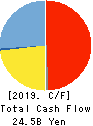 GLORY LTD. Cash Flow Statement 2019年3月期