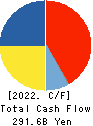 CHUGAI PHARMACEUTICAL CO., LTD. Cash Flow Statement 2022年12月期