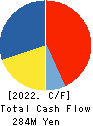 MIE CORPORATION CO.,LTD Cash Flow Statement 2022年3月期