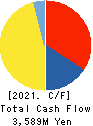 TOHO CHEMICAL INDUSTRY COMPANY, LIMITED Cash Flow Statement 2021年3月期