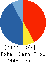 Techno Alpha Co., Ltd. Cash Flow Statement 2022年11月期