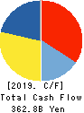FUJIFILM Holdings Corporation Cash Flow Statement 2019年3月期
